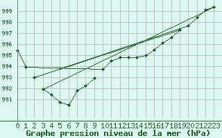 Courbe de la pression atmosphrique pour Deidenberg (Be)