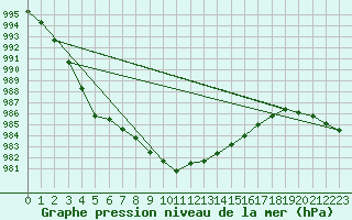 Courbe de la pression atmosphrique pour Mumbles