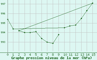 Courbe de la pression atmosphrique pour Fagernes