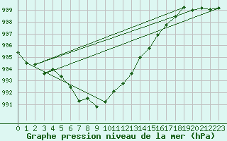 Courbe de la pression atmosphrique pour Werl