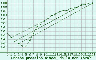 Courbe de la pression atmosphrique pour Fair Isle