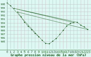 Courbe de la pression atmosphrique pour Ploudalmezeau (29)