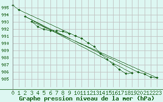 Courbe de la pression atmosphrique pour Hestrud (59)