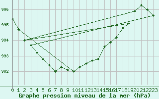 Courbe de la pression atmosphrique pour Tammisaari Jussaro