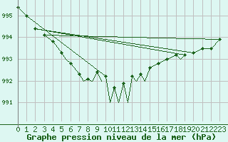 Courbe de la pression atmosphrique pour Hasvik