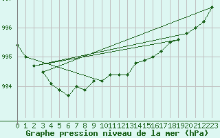 Courbe de la pression atmosphrique pour Porkalompolo