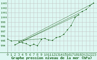 Courbe de la pression atmosphrique pour Lichtenhain-Mittelndorf