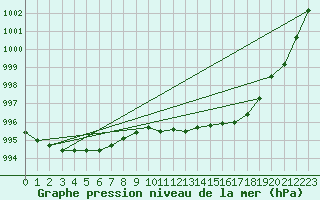Courbe de la pression atmosphrique pour Norderney