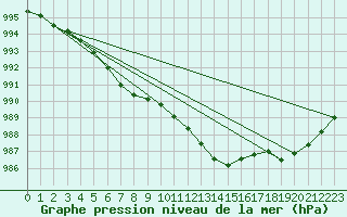 Courbe de la pression atmosphrique pour Mona