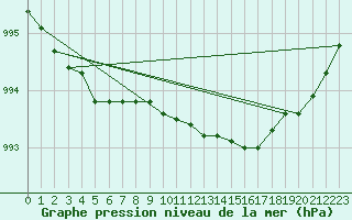 Courbe de la pression atmosphrique pour Kemi I