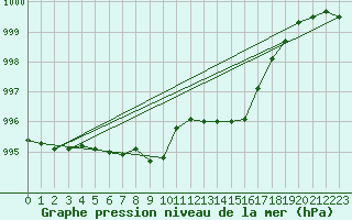 Courbe de la pression atmosphrique pour Ilomantsi Mekrijarv