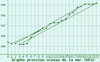 Courbe de la pression atmosphrique pour Russaro