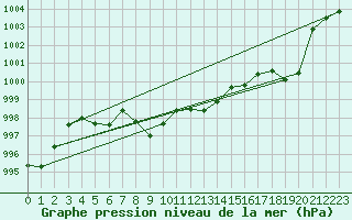 Courbe de la pression atmosphrique pour Manyberries