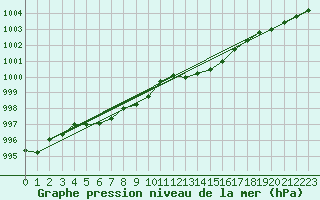 Courbe de la pression atmosphrique pour Mazres Le Massuet (09)