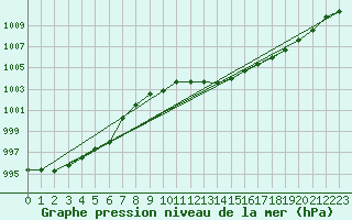 Courbe de la pression atmosphrique pour La Beaume (05)