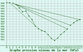 Courbe de la pression atmosphrique pour Orlans (45)