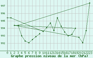 Courbe de la pression atmosphrique pour Millau - Soulobres (12)