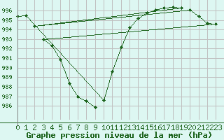 Courbe de la pression atmosphrique pour Cap de la Hve (76)
