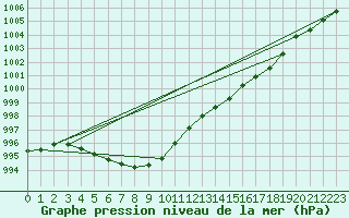 Courbe de la pression atmosphrique pour Romorantin (41)