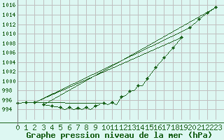 Courbe de la pression atmosphrique pour Diepholz