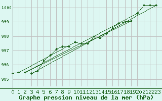 Courbe de la pression atmosphrique pour la bouée 62163