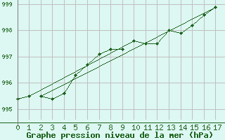 Courbe de la pression atmosphrique pour la bouée 62163