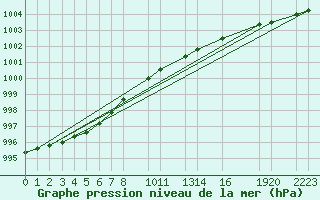 Courbe de la pression atmosphrique pour Bogskar