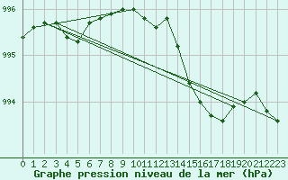 Courbe de la pression atmosphrique pour la bouée 62124