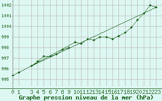 Courbe de la pression atmosphrique pour Sirdal-Sinnes