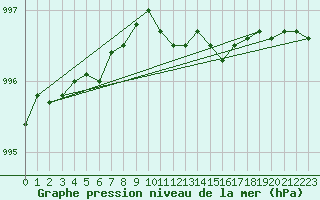 Courbe de la pression atmosphrique pour Kegnaes