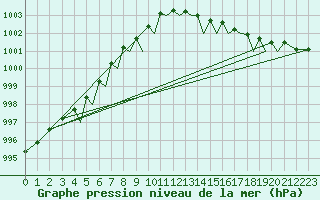 Courbe de la pression atmosphrique pour Orland Iii