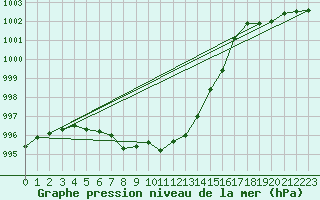 Courbe de la pression atmosphrique pour Reichenau / Rax