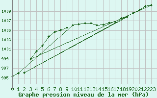 Courbe de la pression atmosphrique pour Voinmont (54)