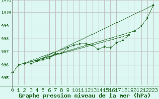 Courbe de la pression atmosphrique pour Chivenor