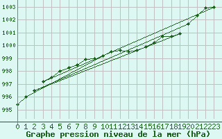 Courbe de la pression atmosphrique pour Jokkmokk FPL