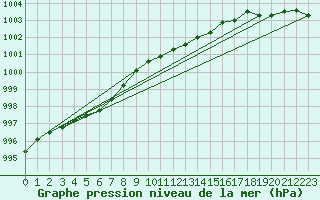 Courbe de la pression atmosphrique pour Kalmar Flygplats