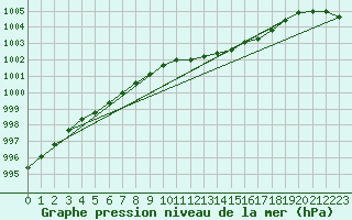 Courbe de la pression atmosphrique pour Pershore