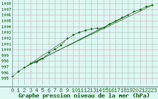 Courbe de la pression atmosphrique pour Caix (80)