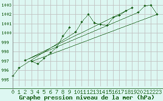 Courbe de la pression atmosphrique pour Cap Corse (2B)