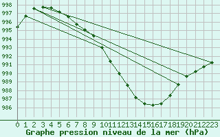 Courbe de la pression atmosphrique pour Olpenitz