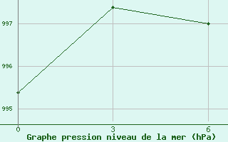 Courbe de la pression atmosphrique pour Sialkot