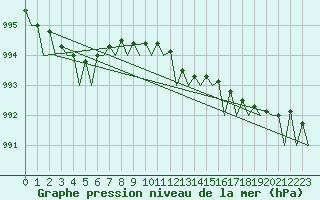 Courbe de la pression atmosphrique pour Kemi