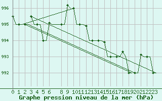 Courbe de la pression atmosphrique pour Kerkyra Airport