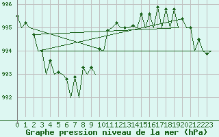 Courbe de la pression atmosphrique pour Maastricht / Zuid Limburg (PB)