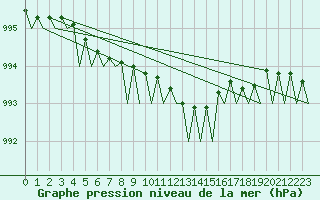 Courbe de la pression atmosphrique pour Wittmundhaven