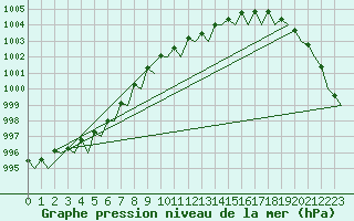 Courbe de la pression atmosphrique pour Rotterdam Airport Zestienhoven