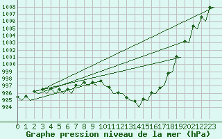 Courbe de la pression atmosphrique pour Platform P11-b Sea