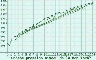 Courbe de la pression atmosphrique pour Tromso / Langnes