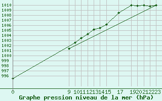 Courbe de la pression atmosphrique pour Mont-Rigi (Be)