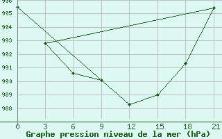 Courbe de la pression atmosphrique pour Vinnytsia